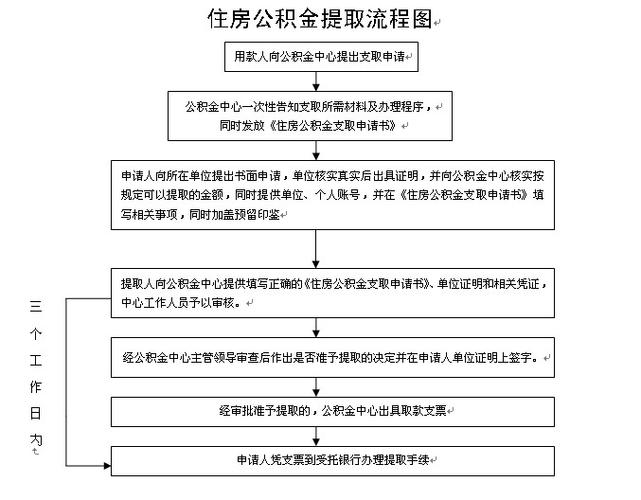 公积金提取代办资质要求_公积金资质提取代办要求高吗