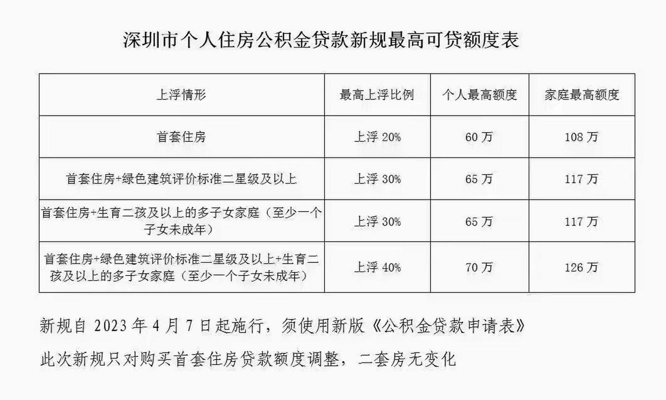 公积金贷款条件